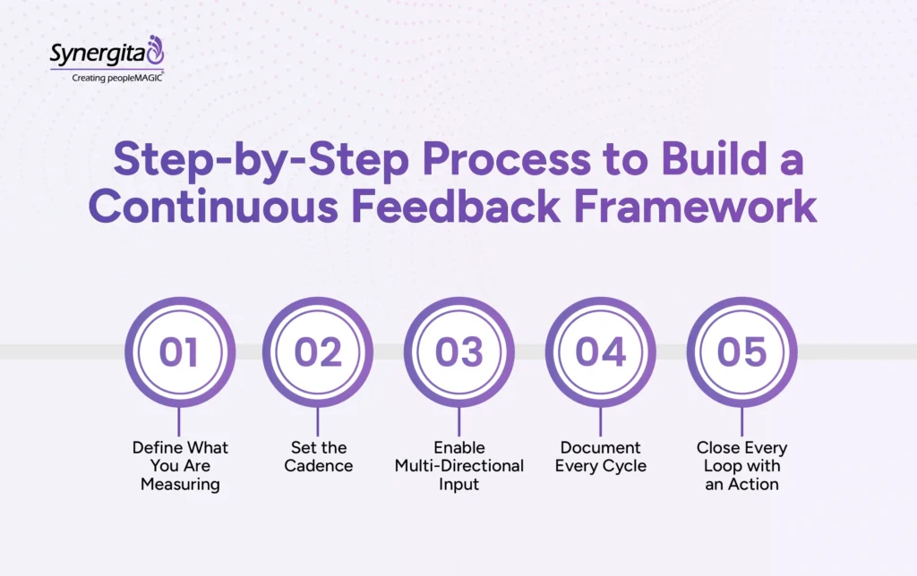 Infographics showing the 5-Step Continuous Feedback Framework, Cycle Diagram
