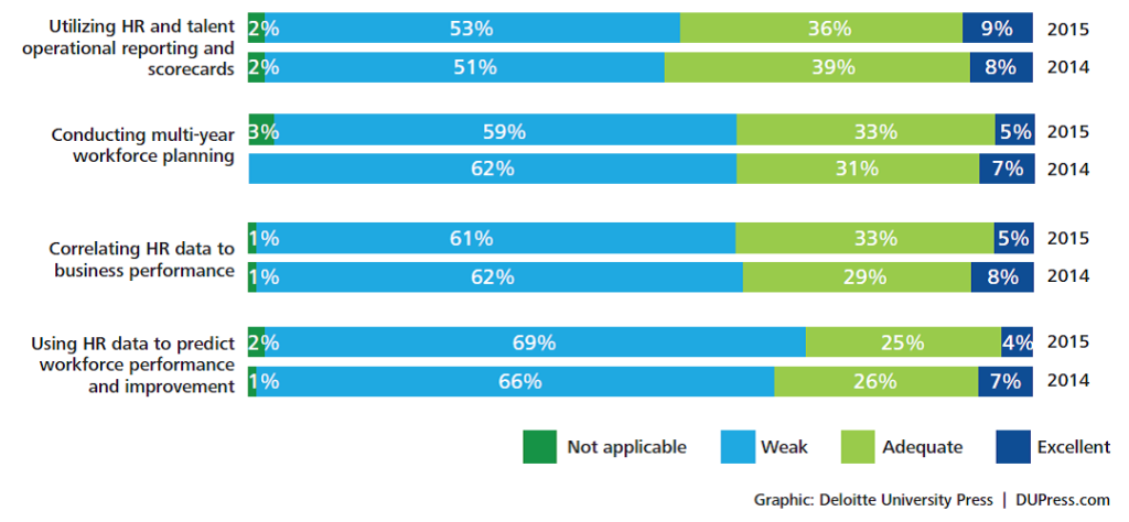 Is your Performance Management data driven?