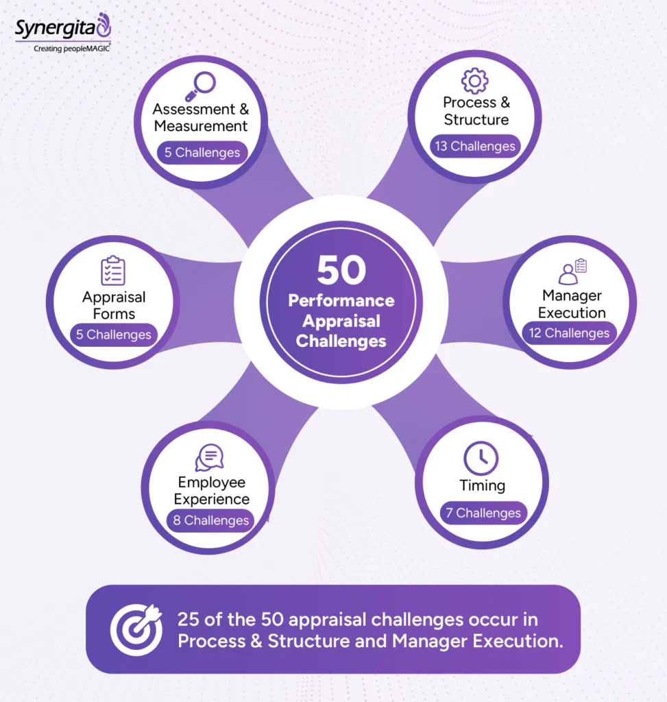 Infographic showing the six categories of 50 appraisal challenges 