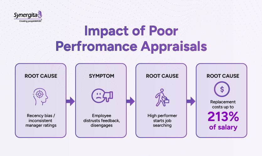 Flowchart illustrating how unfair performance appraisals can lead to employee disengagement, attrition, and replacement costs.