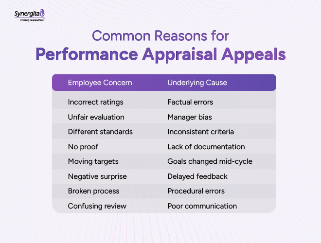 Comparison matrix showing the common causes of a performance appraisal appeal grouped into two categories