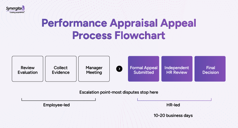 Performance appraisal appeal process flowchart showing six steps