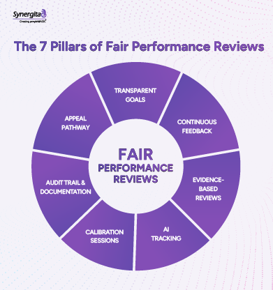 The 7 pillars of fair performance reviews showing transparent goals