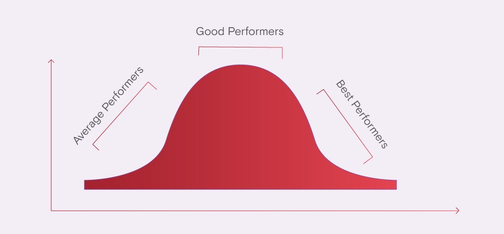 How the Bell Curve Method Improves Performance Appraisal