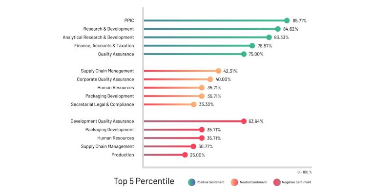 Sentiment Analysis Solutions For Employee Engagement Platform