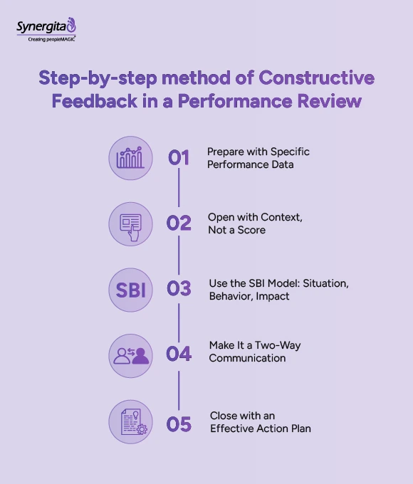  Infographics showing the step-by-step process of constructive feedback in a performance review
