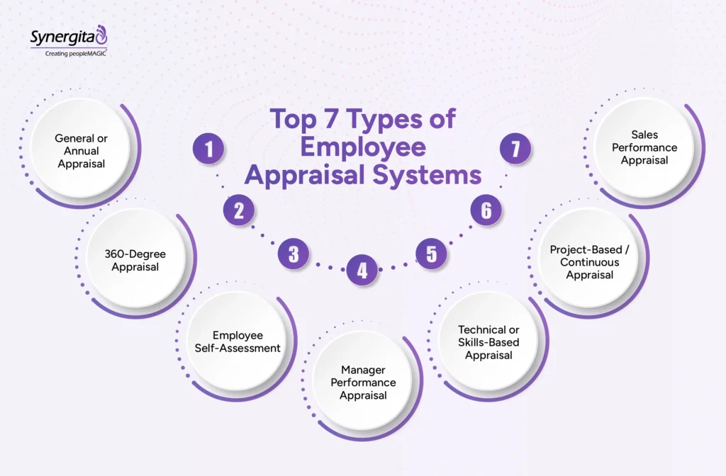 Infographics showing 7 Types of Employee Appraisal Systems