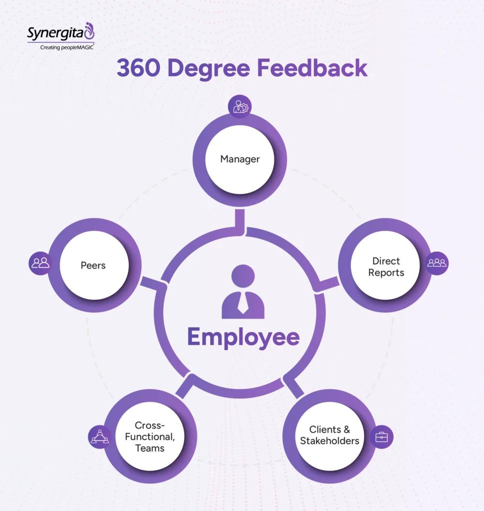 Essential Features of Performance Management