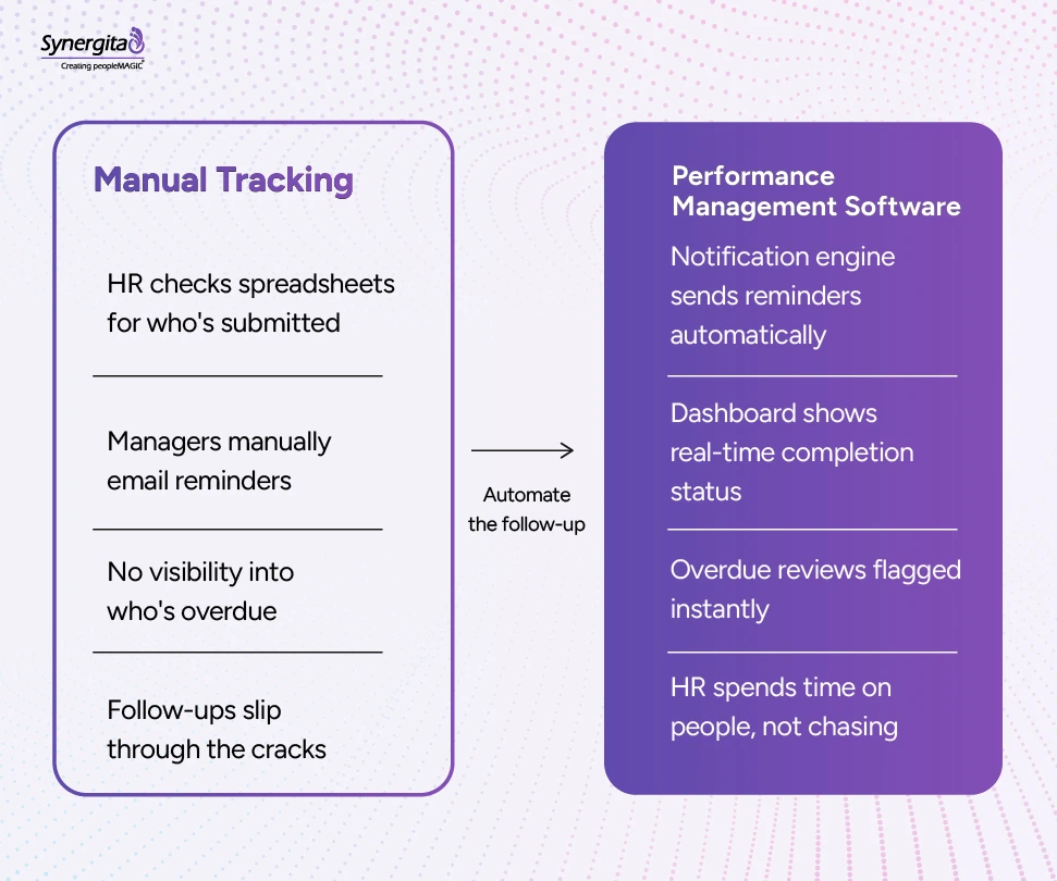 Split-screen comparison infographic contrasting manual review tracking with automated review management using performance management system.