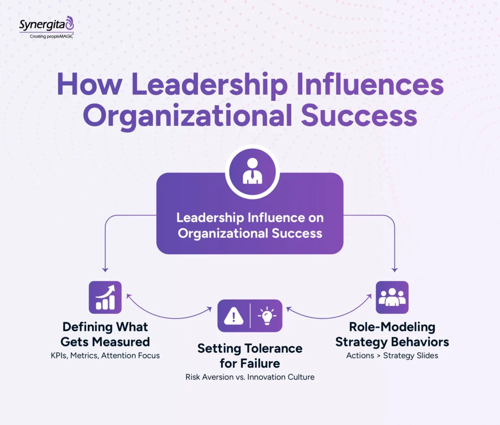 Visual representation of how leadership decisions shape performance, culture, and organizational outcomes
