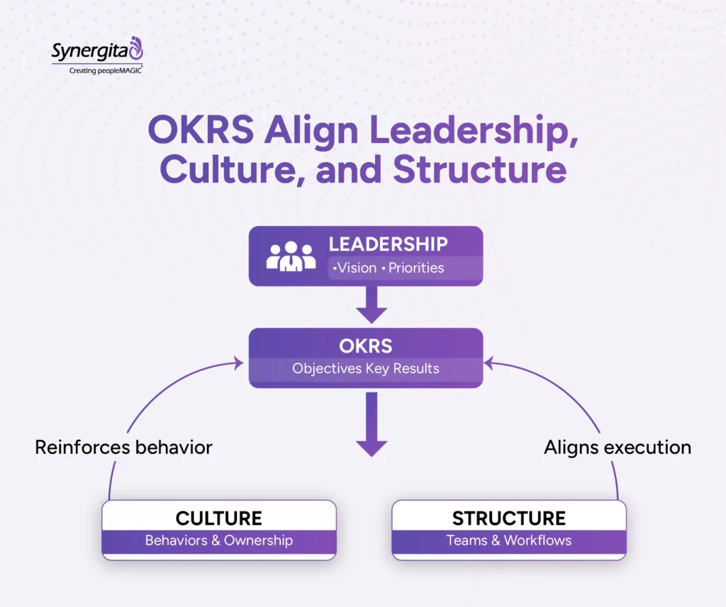 Diagram showing how OKRs align leadership, culture, and structure by connecting vision, execution, and team behaviors
