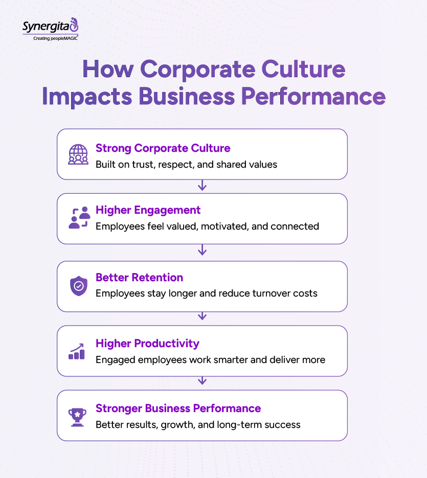 Flowchart showing how a strong corporate culture improves employee engagement, retention, productivity, and overall business performance.