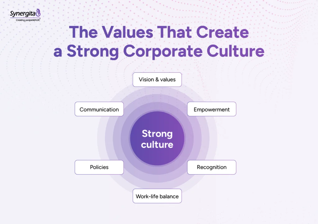 Illustration showing the characteristics of a strong corporate culture. 