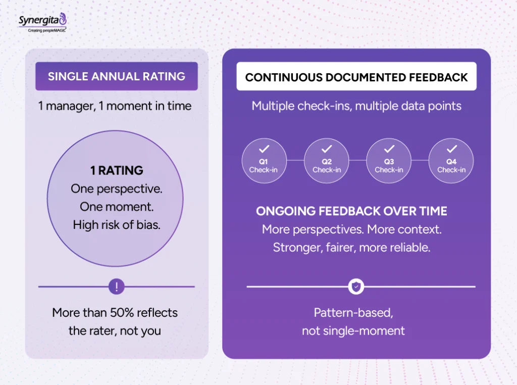 Before-and-after infographic comparing a single annual performance rating with continuous documented feedback
