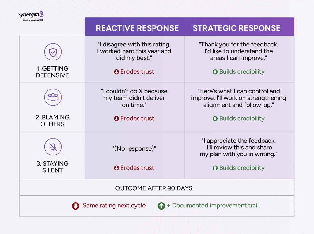 Comparison matrix showing reactive versus strategic responses to a negative performance review