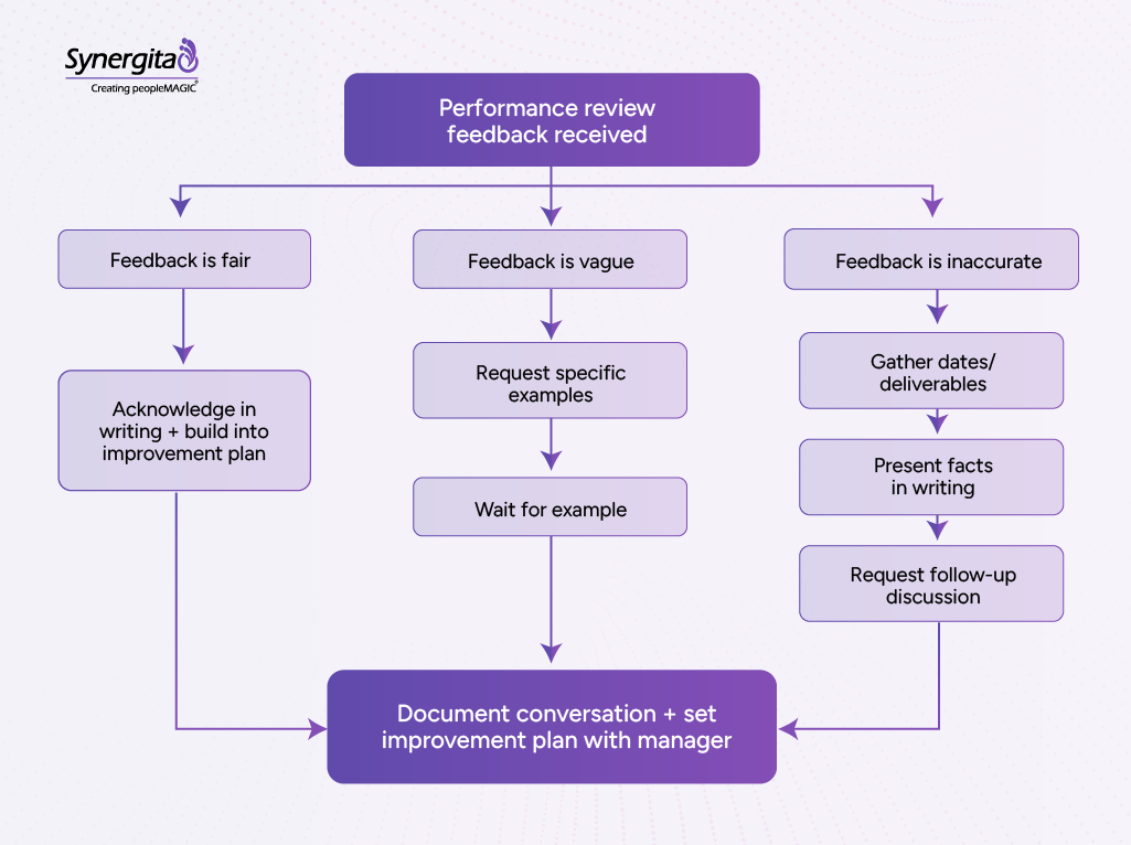 Decision tree showing how to respond to negative performance review