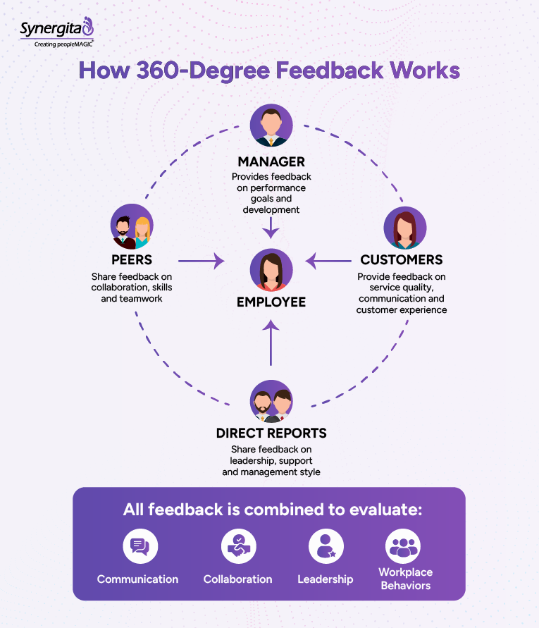 360-degree feedback diagram showing employee evaluations from managers, peers, customers, and direct reports.
