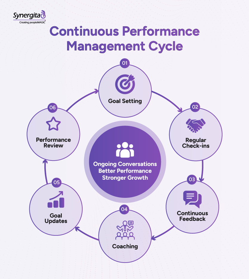Continuous performance management cycle showing goal setting, check-ins, feedback, coaching, updates, and reviews. 