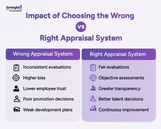 Infographic showing the benefits of choosing the right performance appraisal method. 

