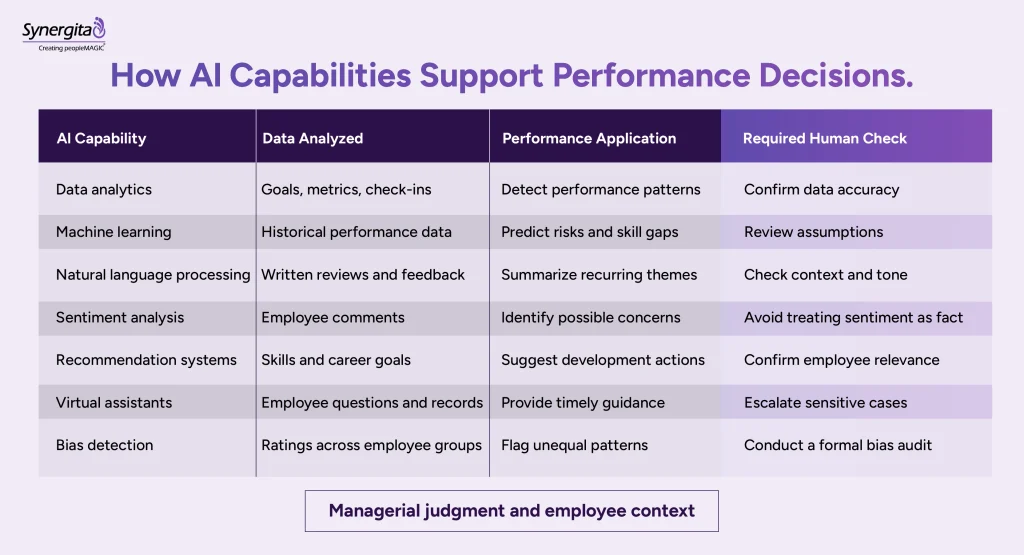 Matrix showing how seven AI capabilities support performance decisions