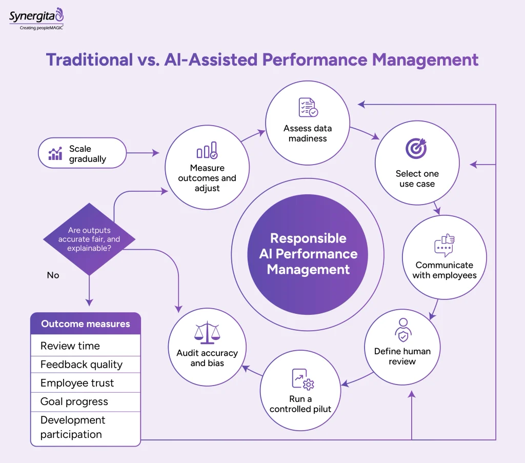 Seven-step AI performance management implementation cycle