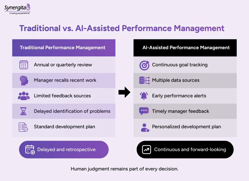 Traditional vs. AI-assisted performance management comparison