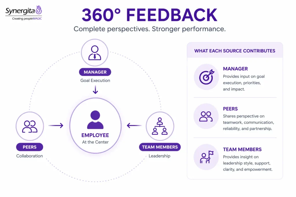 image showing 360 Degree feedback