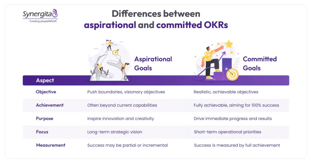 Aspirational vs. Committed OKRs