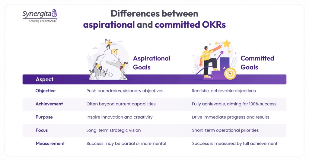 Aspirational vs. Committed OKRs