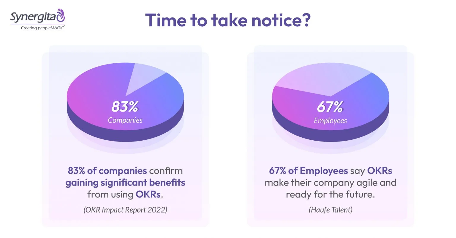Infographic showing the companies report significant benefits from OKRs, while 67% of employees say OKRs make their companies agile and future-ready.