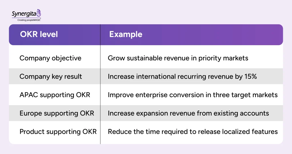 Table showing how a company objective connects with company