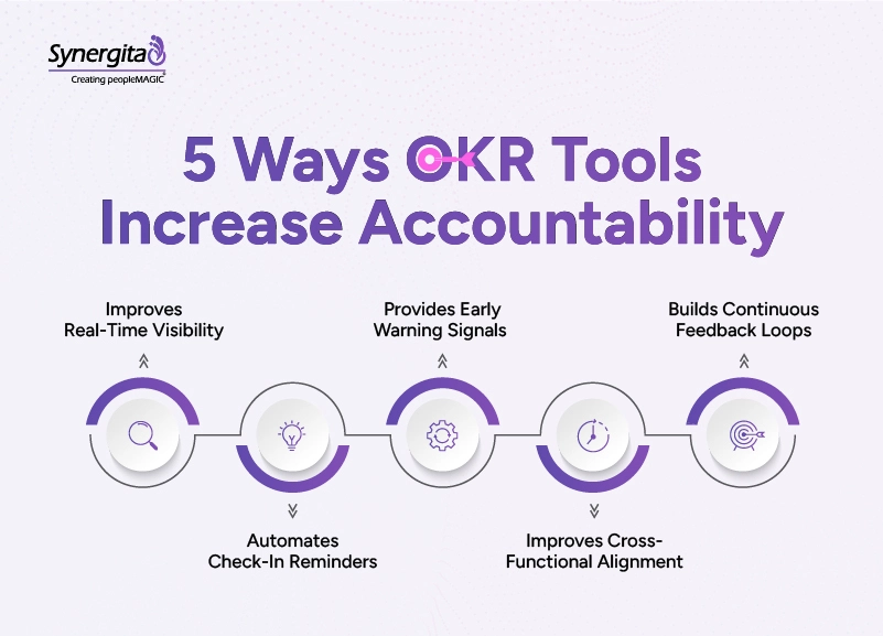 OKR platforms improve accountability through real-time tracking, reminders, alerts, alignment, and feedback.