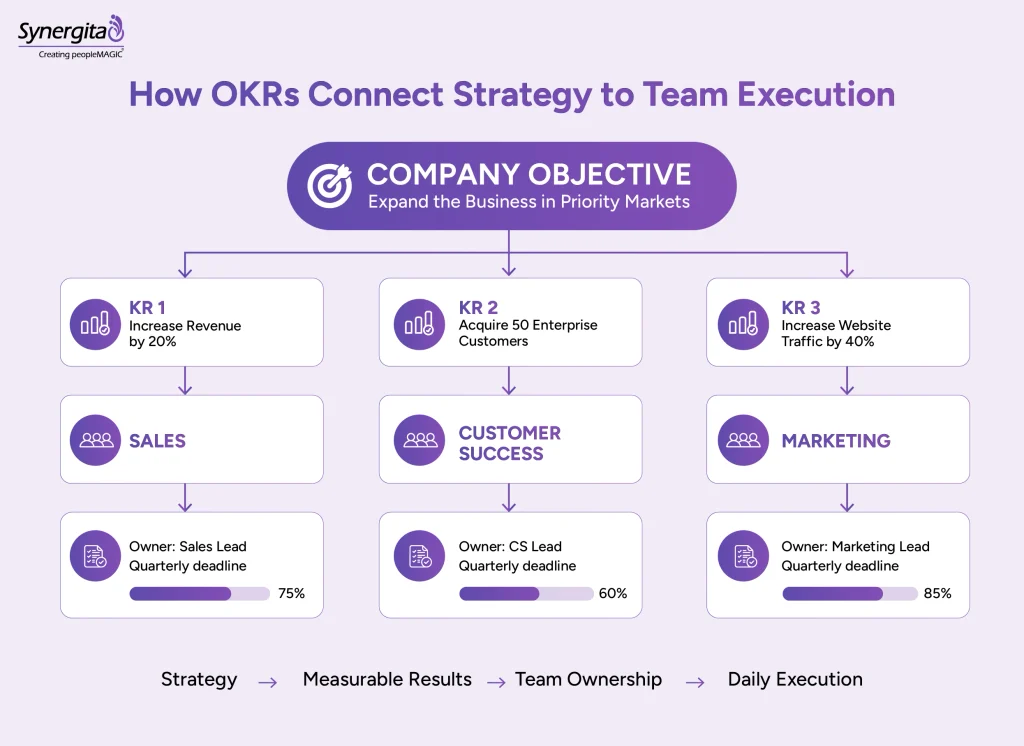 Flowchart showing how a company objective connects to measurable key results