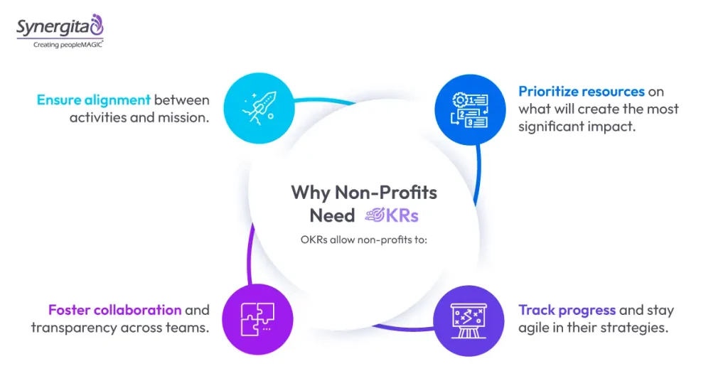 Infographic showing how OKRs help nonprofits align activities with their mission