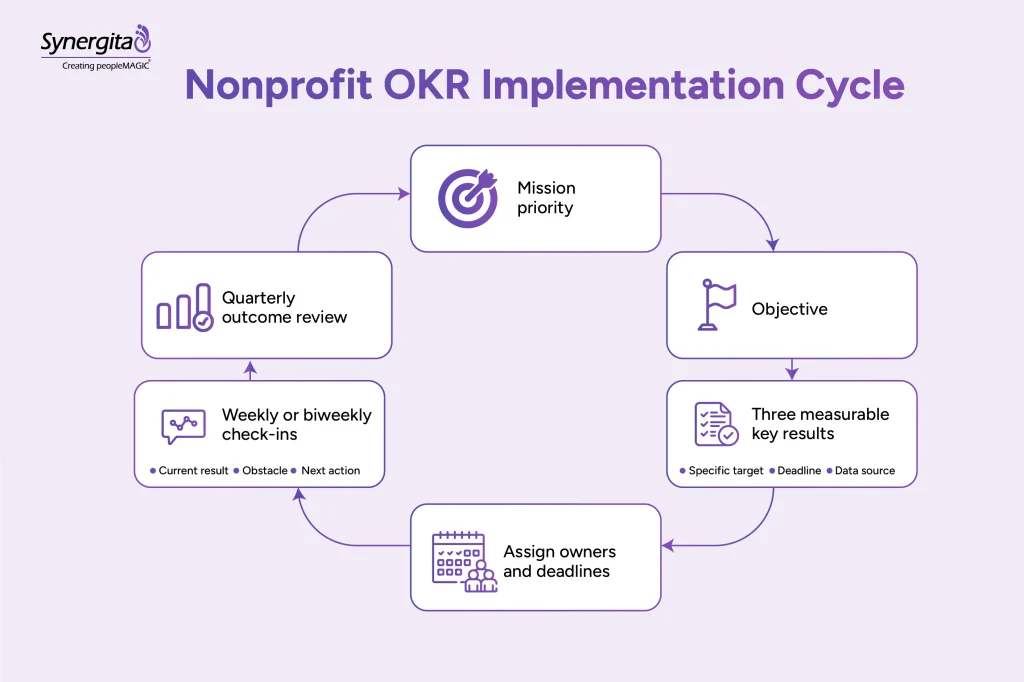 Nonprofit OKR implementation cycle