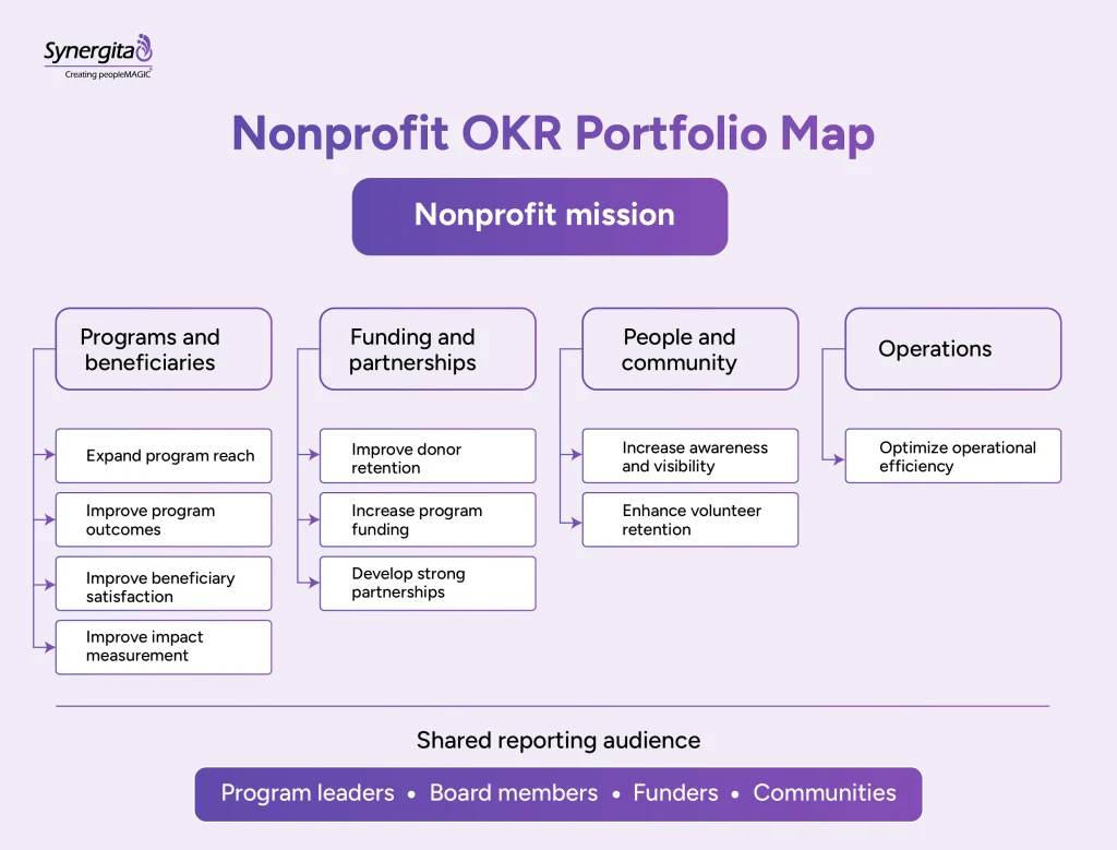 Nonprofit OKR portfolio map grouping goals