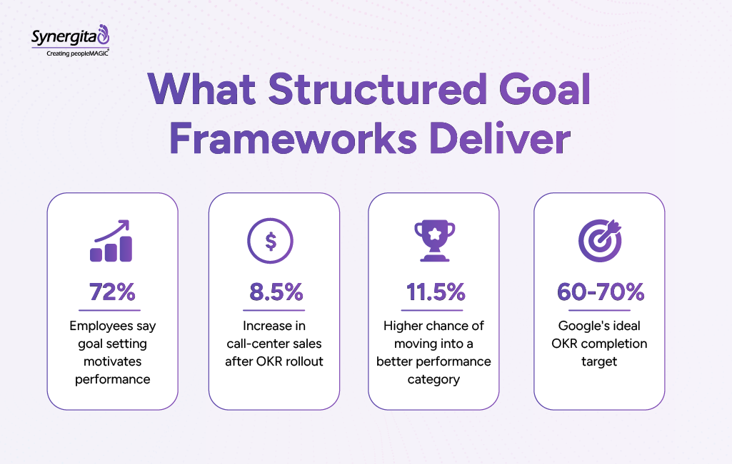 Structured goal frameworks improve motivation, sales performance, and goal achievement through measurable targets