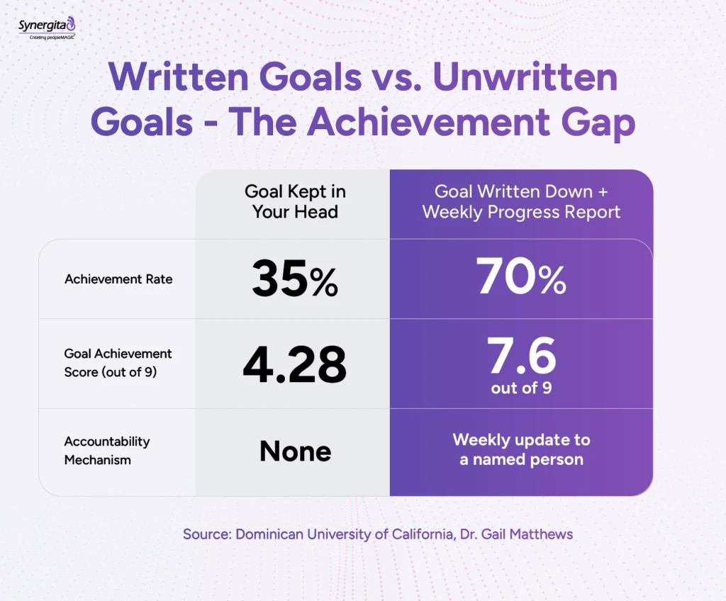 Written goals with weekly progress updates achieve a 70% success rate, compared to 35% for unwritten goals.