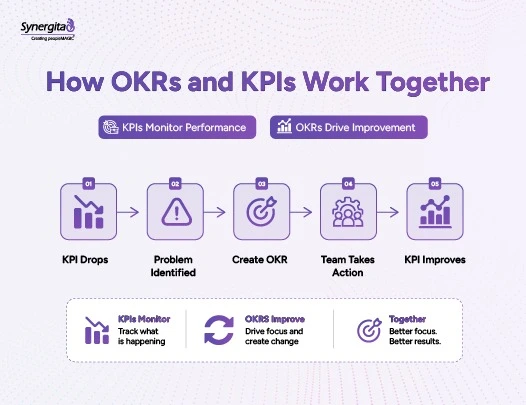 OKRs vs KPIs