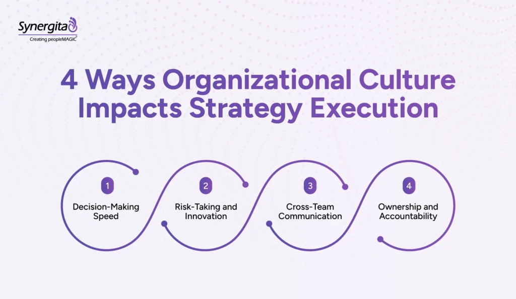 Key impacts of organizational culture on execution includes decision-making speed, innovation, cross-team collaboration, and accountability.
