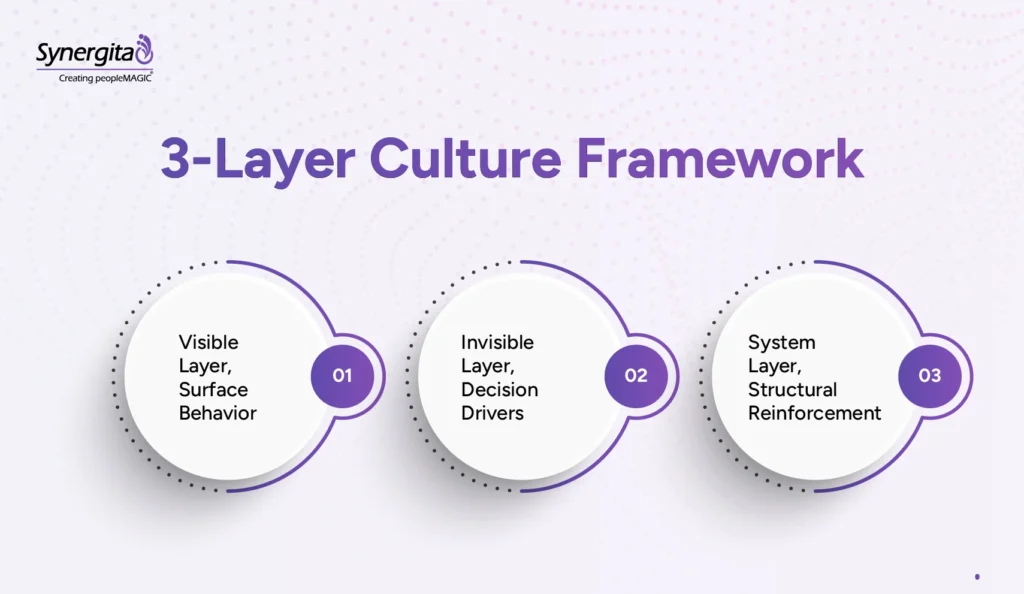  Diagram showing visible, invisible, and system layers of organizational culture