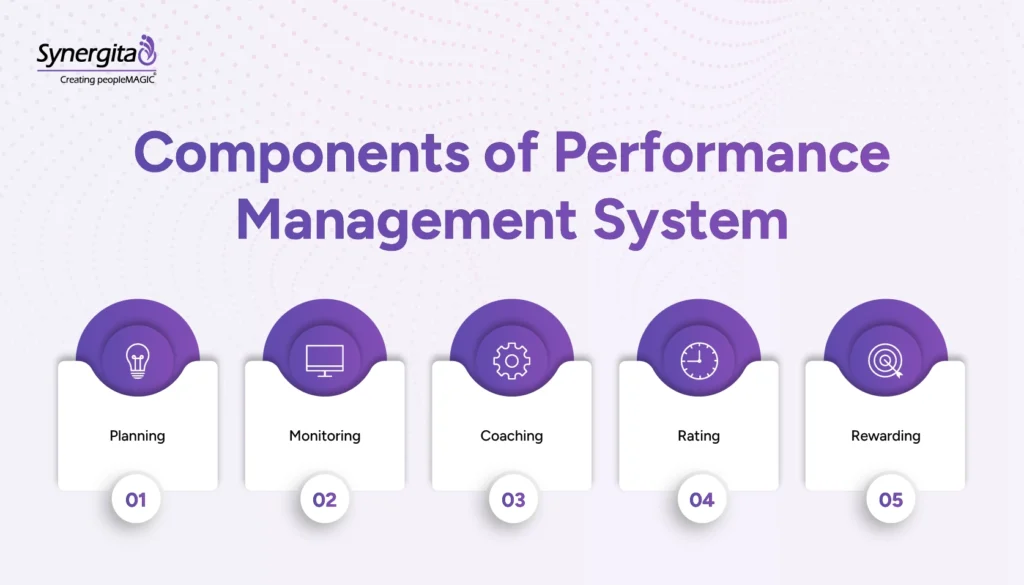  Infographics showing the Components of the performance management system
