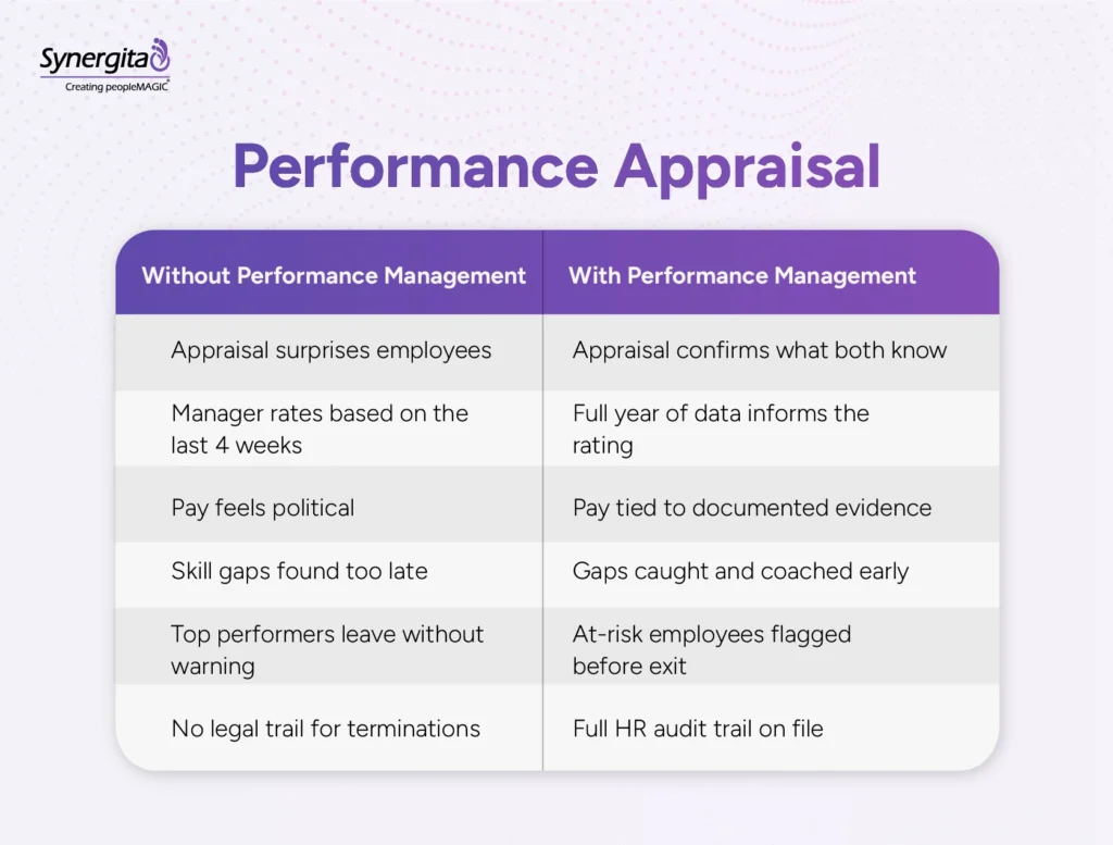  Performance appraisal with and without performance management
