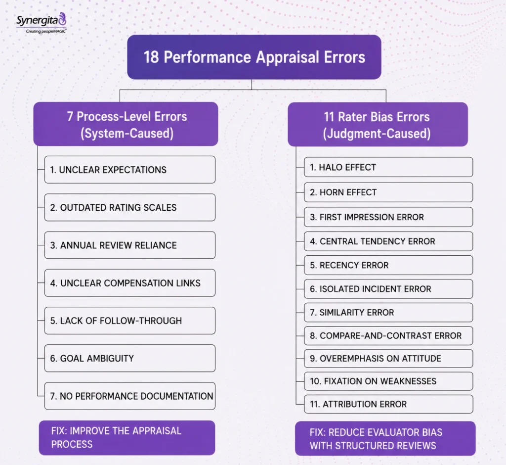 Diagram categorizing process level and rater bias errors in performance appraisal