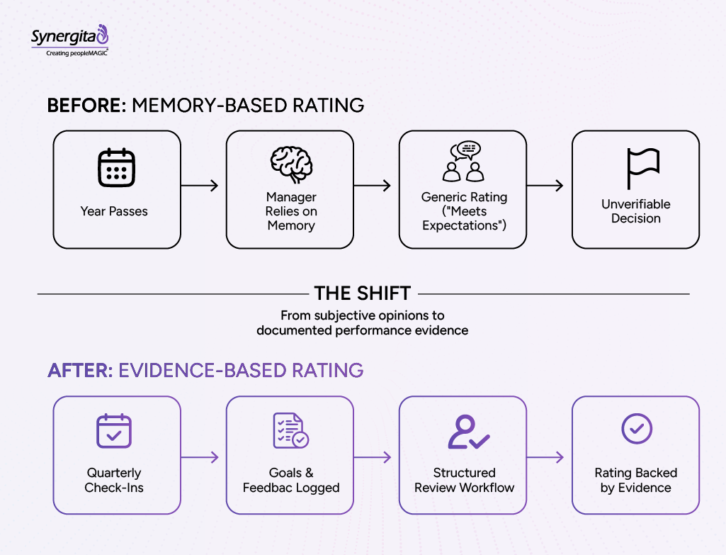 Flowchart comparing memory-based and evidence-based performance appraisal processes
