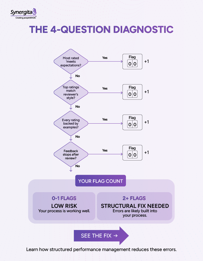 Performance appraisal diagnostic flowchart using four audit questions