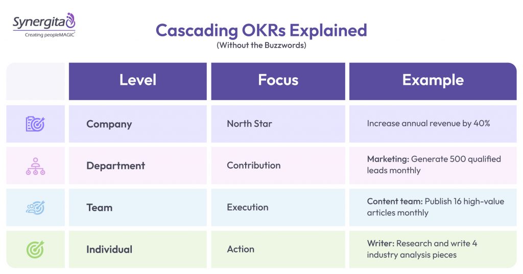 Cascading OKRs Explained