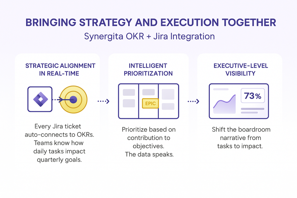 Bringing Strategy and Execution Together with Synergita OKR + Jira 
