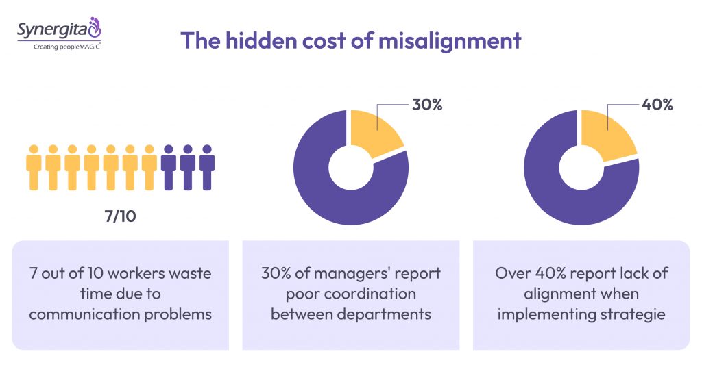 The hidden cost of misalignment