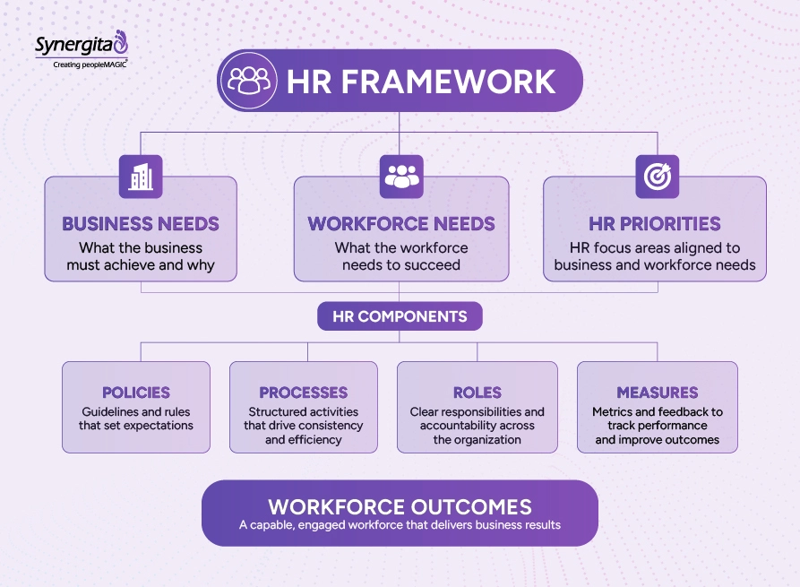 HR framework diagram showing business needs, workforce needs, HR priorities, HR components, and workforce outcomes.